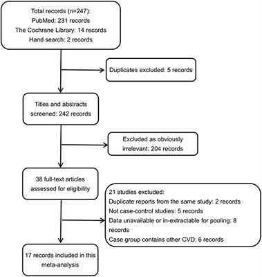 Association between Myocardial Infarction and Periodontitis: A Meta-Analysis of Case-Control Studies